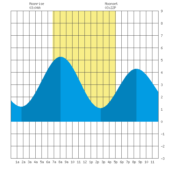 Fort Ross tide chart for Thursday, November 9, 2023