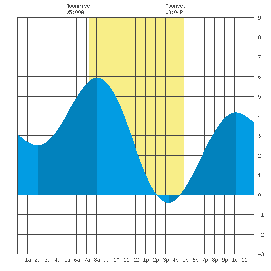 Fort Ross tide chart for Sunday, December 10, 2023