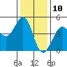 Fort Ross tide chart for Sunday, December 10, 2023