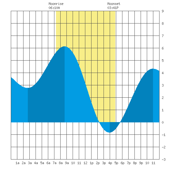 Fort Ross tide chart for Monday, December 11, 2023