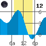 Fort Ross tide chart for Tuesday, December 12, 2023