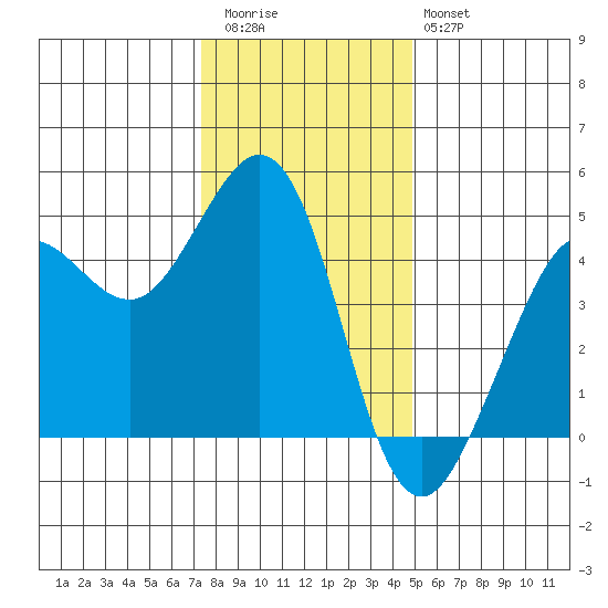 Fort Ross tide chart for Wednesday, December 13, 2023