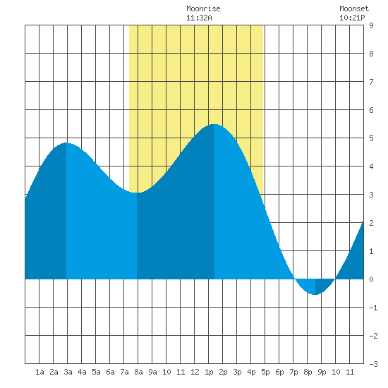 Fort Ross tide chart for Sunday, December 17, 2023
