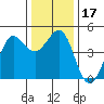 Fort Ross tide chart for Sunday, December 17, 2023