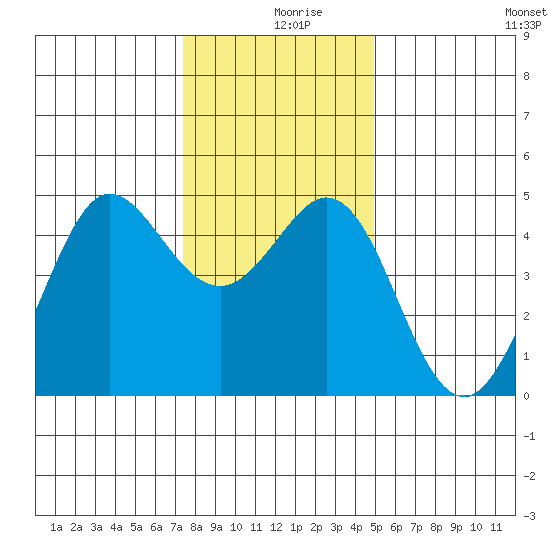 Fort Ross tide chart for Monday, December 18, 2023