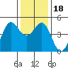 Fort Ross tide chart for Monday, December 18, 2023