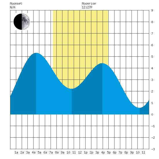 Fort Ross tide chart for Tuesday, December 19, 2023