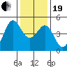 Fort Ross tide chart for Tuesday, December 19, 2023