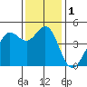 Fort Ross tide chart for Friday, December 1, 2023