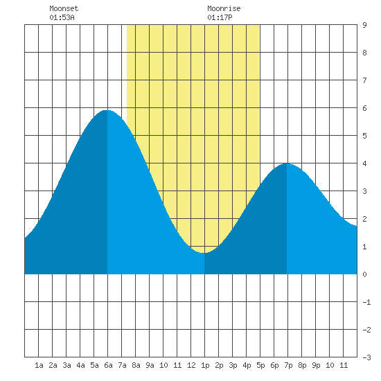 Fort Ross tide chart for Thursday, December 21, 2023