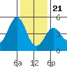 Fort Ross tide chart for Thursday, December 21, 2023