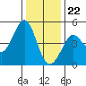 Fort Ross tide chart for Friday, December 22, 2023