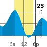 Fort Ross tide chart for Saturday, December 23, 2023