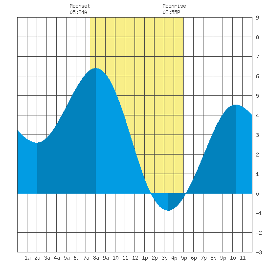 Fort Ross tide chart for Sunday, December 24, 2023