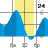 Fort Ross tide chart for Sunday, December 24, 2023
