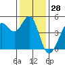 Fort Ross tide chart for Thursday, December 28, 2023
