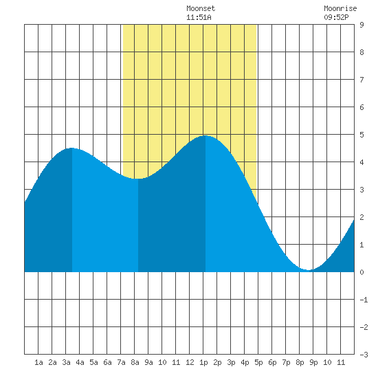 Fort Ross tide chart for Saturday, December 2, 2023