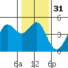 Fort Ross tide chart for Sunday, December 31, 2023