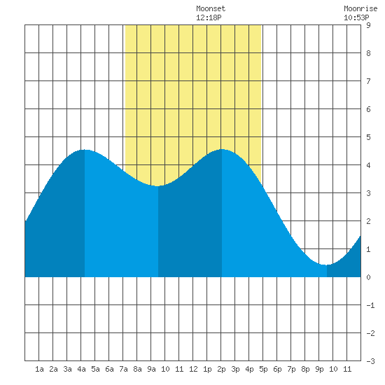 Fort Ross tide chart for Sunday, December 3, 2023