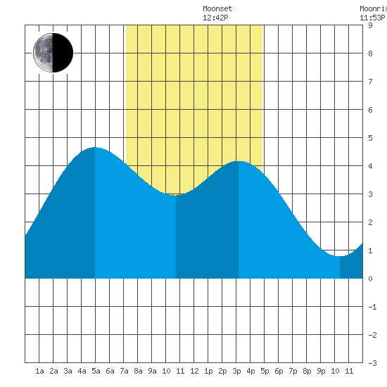 Fort Ross tide chart for Monday, December 4, 2023