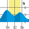 Fort Ross tide chart for Tuesday, December 5, 2023