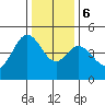 Fort Ross tide chart for Wednesday, December 6, 2023