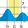 Fort Ross tide chart for Thursday, December 7, 2023