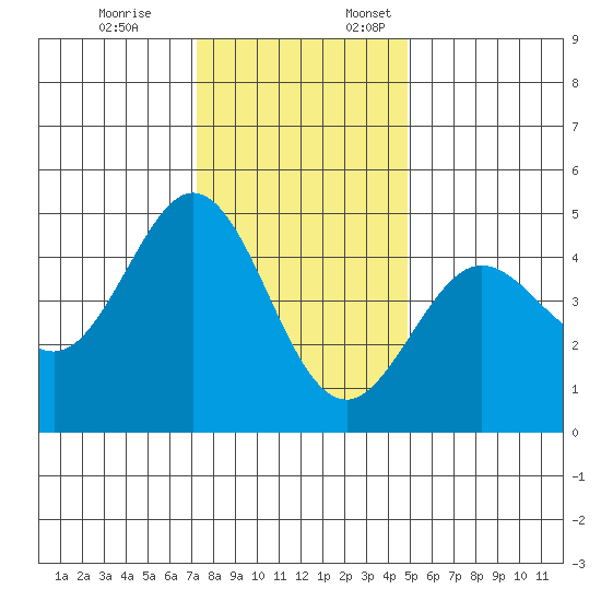 Fort Ross tide chart for Friday, December 8, 2023