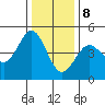 Fort Ross tide chart for Friday, December 8, 2023