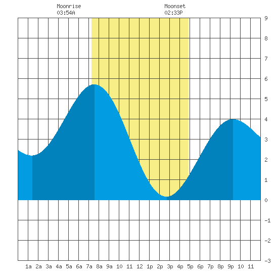 Fort Ross tide chart for Saturday, December 9, 2023