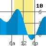 Fort Ross tide chart for Wednesday, January 10, 2024