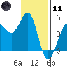 Fort Ross tide chart for Thursday, January 11, 2024