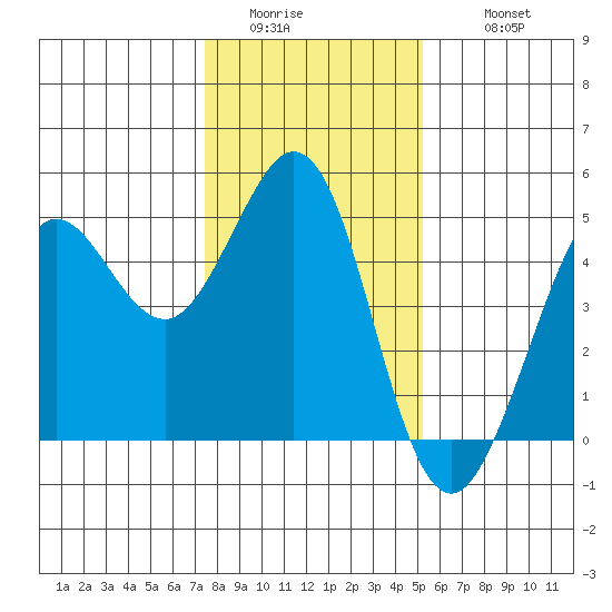 Fort Ross tide chart for Saturday, January 13, 2024