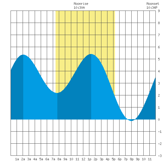 Fort Ross tide chart for Monday, January 15, 2024