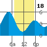 Fort Ross tide chart for Thursday, January 18, 2024