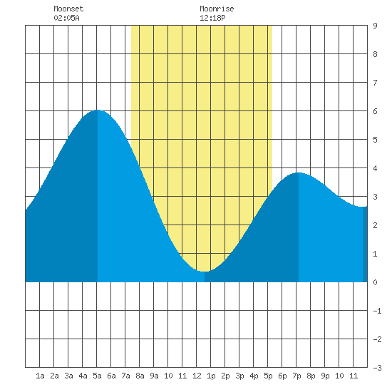 Fort Ross tide chart for Friday, January 19, 2024