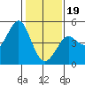 Fort Ross tide chart for Friday, January 19, 2024