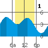 Fort Ross tide chart for Monday, January 1, 2024