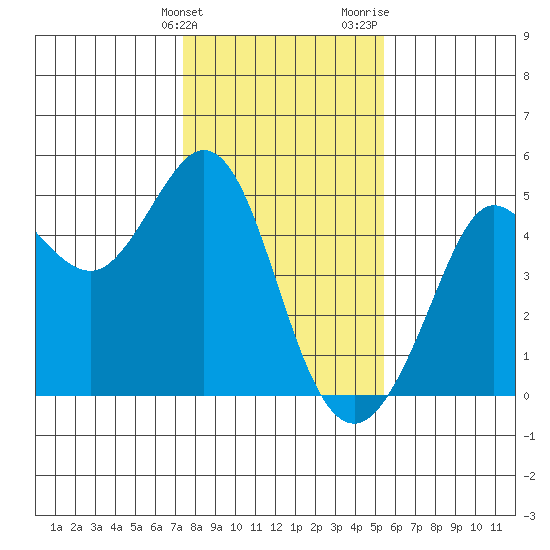 Fort Ross tide chart for Tuesday, January 23, 2024