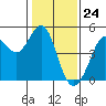 Fort Ross tide chart for Wednesday, January 24, 2024