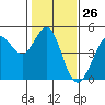 Fort Ross tide chart for Friday, January 26, 2024