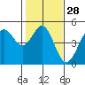 Fort Ross tide chart for Sunday, January 28, 2024