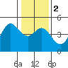 Fort Ross tide chart for Tuesday, January 2, 2024