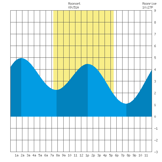 Fort Ross tide chart for Tuesday, January 30, 2024
