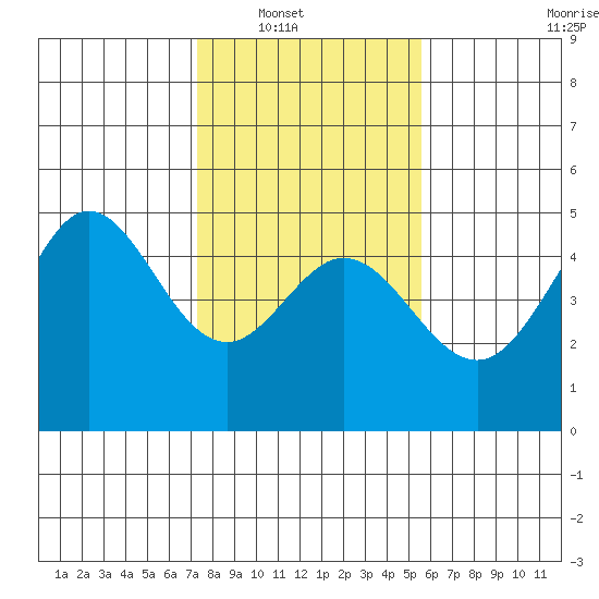 Fort Ross tide chart for Wednesday, January 31, 2024