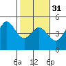 Fort Ross tide chart for Wednesday, January 31, 2024