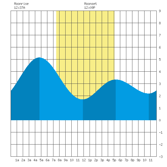 Fort Ross tide chart for Thursday, January 4, 2024