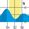 Fort Ross tide chart for Friday, January 5, 2024