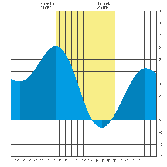 Fort Ross tide chart for Monday, January 8, 2024
