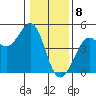Fort Ross tide chart for Monday, January 8, 2024